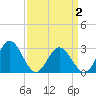Hollidays Point tide chart for Friday, April 2, 2021