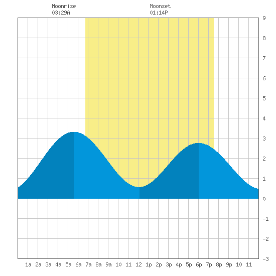 Hollidays Point tide chart for Monday, April 5, 2021
