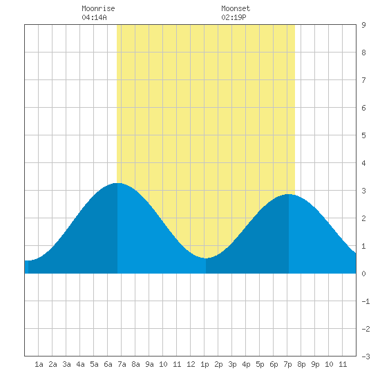 Hollidays Point tide chart for Tuesday, April 6, 2021