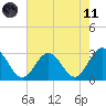 Hollidays Point tide chart for Tuesday, May 11, 2021