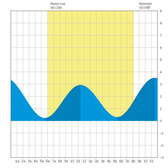 Hollidays Point tide chart for Wednesday, May 12, 2021