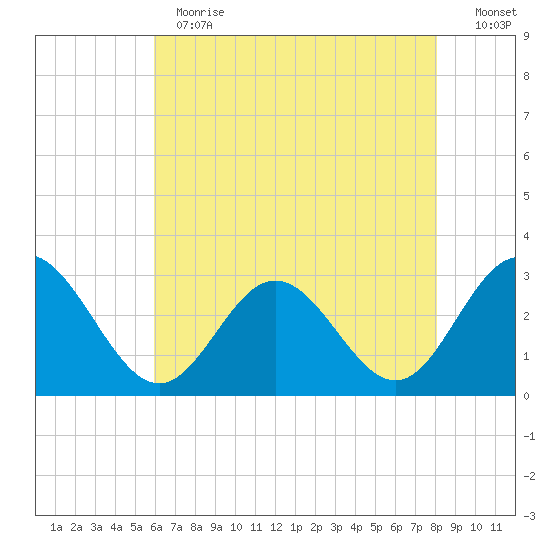 Hollidays Point tide chart for Thursday, May 13, 2021