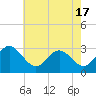 Hollidays Point tide chart for Monday, May 17, 2021