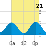 Hollidays Point tide chart for Friday, May 21, 2021