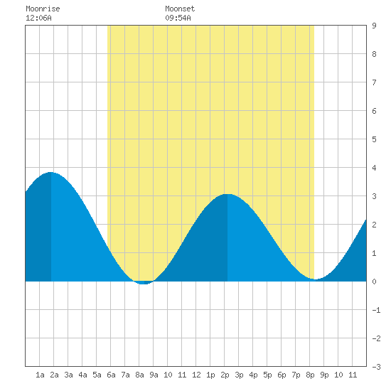 Hollidays Point tide chart for Sunday, May 30, 2021