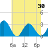 Hollidays Point tide chart for Sunday, May 30, 2021
