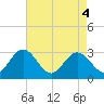 Hollidays Point tide chart for Tuesday, May 4, 2021