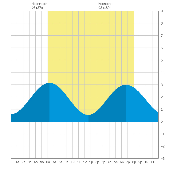 Hollidays Point tide chart for Wednesday, May 5, 2021