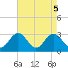 Hollidays Point tide chart for Wednesday, May 5, 2021