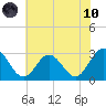Hollidays Point tide chart for Thursday, June 10, 2021