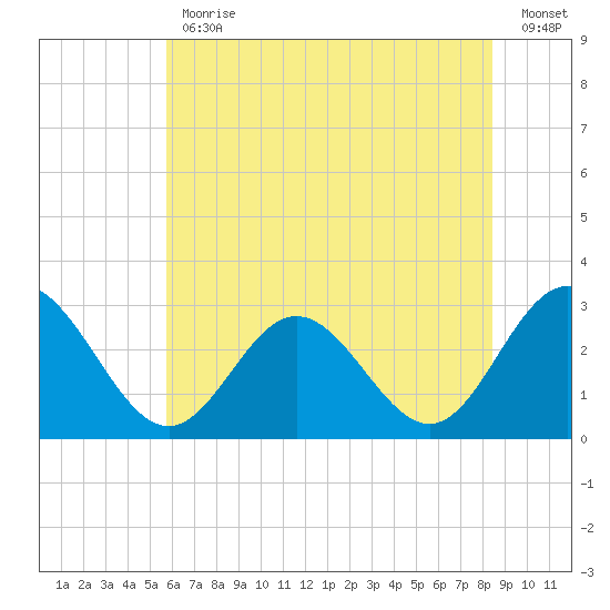 Hollidays Point tide chart for Friday, June 11, 2021