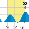 Hollidays Point tide chart for Tuesday, June 22, 2021