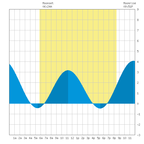 Hollidays Point tide chart for Friday, June 25, 2021