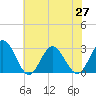 Hollidays Point tide chart for Sunday, June 27, 2021