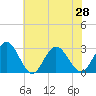 Hollidays Point tide chart for Monday, June 28, 2021