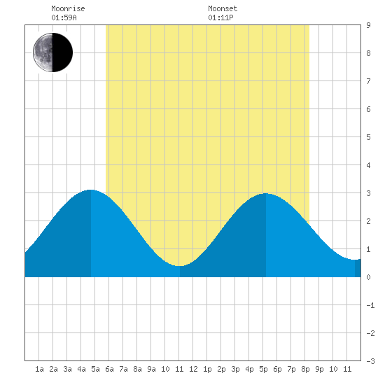 Hollidays Point tide chart for Wednesday, June 2, 2021