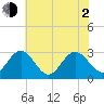 Hollidays Point tide chart for Wednesday, June 2, 2021