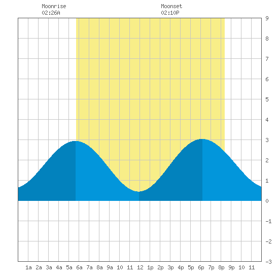 Hollidays Point tide chart for Thursday, June 3, 2021