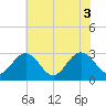 Hollidays Point tide chart for Thursday, June 3, 2021