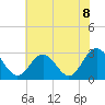 Hollidays Point tide chart for Tuesday, June 8, 2021