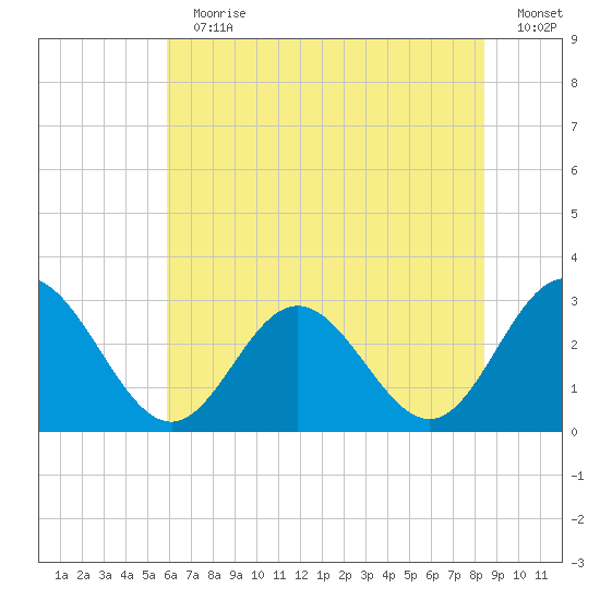 Hollidays Point tide chart for Sunday, July 11, 2021