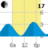 Hollidays Point tide chart for Saturday, July 17, 2021