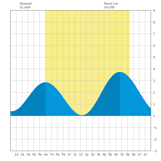Hollidays Point tide chart for Monday, July 19, 2021