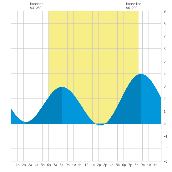 Hollidays Point tide chart for Wednesday, July 21, 2021