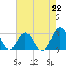 Hollidays Point tide chart for Thursday, July 22, 2021