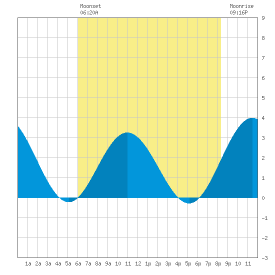 Hollidays Point tide chart for Saturday, July 24, 2021