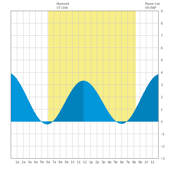 Hollidays Point tide chart for Sunday, July 25, 2021