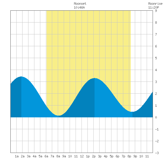 Hollidays Point tide chart for Wednesday, July 28, 2021