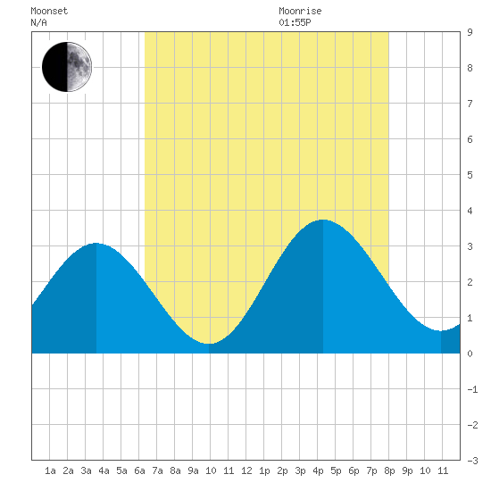 Hollidays Point tide chart for Sunday, August 15, 2021
