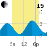 Hollidays Point tide chart for Sunday, August 15, 2021