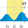 Hollidays Point tide chart for Tuesday, August 17, 2021