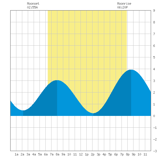 Hollidays Point tide chart for Thursday, August 19, 2021
