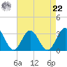 Hollidays Point tide chart for Sunday, August 22, 2021