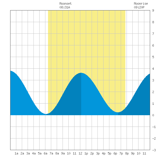 Hollidays Point tide chart for Tuesday, August 24, 2021