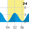 Hollidays Point tide chart for Tuesday, August 24, 2021