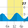 Hollidays Point tide chart for Friday, August 27, 2021