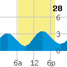 Hollidays Point tide chart for Saturday, August 28, 2021