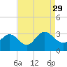 Hollidays Point tide chart for Sunday, August 29, 2021