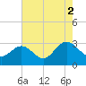Hollidays Point tide chart for Monday, August 2, 2021