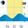 Hollidays Point tide chart for Monday, August 30, 2021