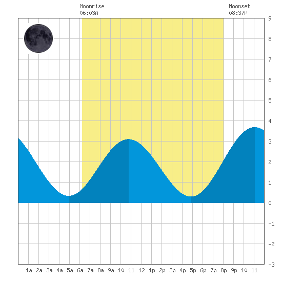 Hollidays Point tide chart for Sunday, August 8, 2021