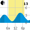 Hollidays Point tide chart for Monday, September 13, 2021
