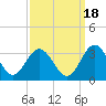 Hollidays Point tide chart for Saturday, September 18, 2021