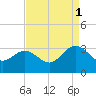 Hollidays Point tide chart for Wednesday, September 1, 2021