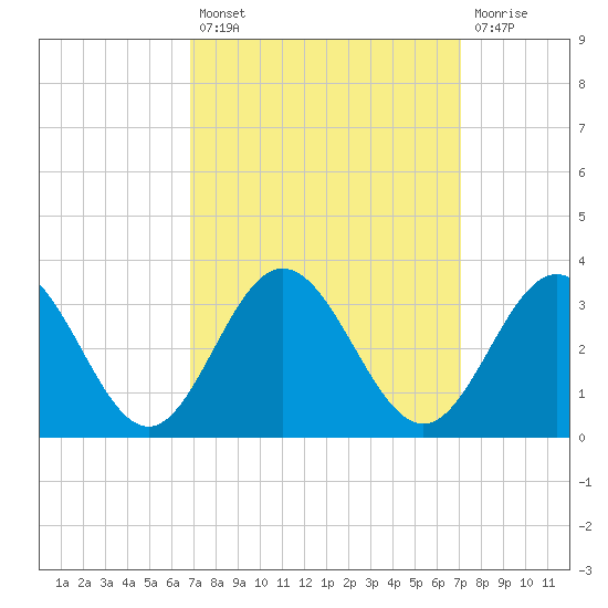 Hollidays Point tide chart for Tuesday, September 21, 2021