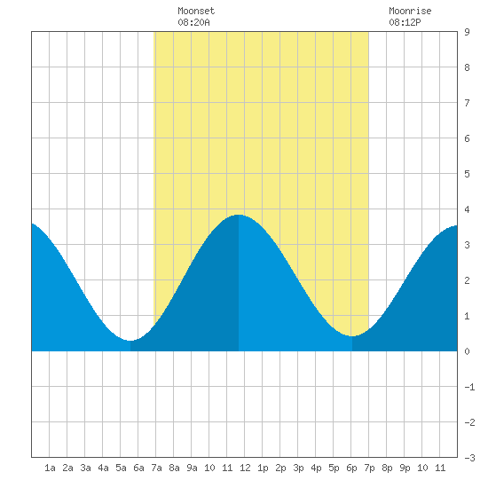 Hollidays Point tide chart for Wednesday, September 22, 2021